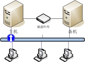 传统的单存储方式 传统的单存储方式