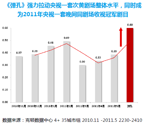 《弹孔》成为2011年cctv-1晚间收视冠军剧目 《弹孔》成为2011年cctv-1晚间收视冠军剧目