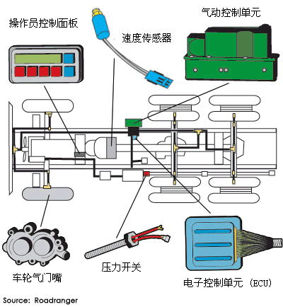 轮胎充气系统 轮胎充气系统