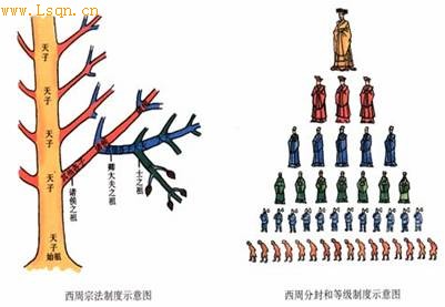 西周分封制度 西周分封制度