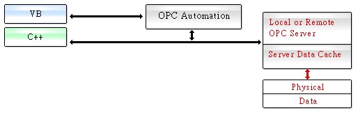 OPC Server OPC Server