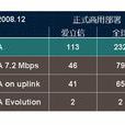 HSPA网路 HSPA网路