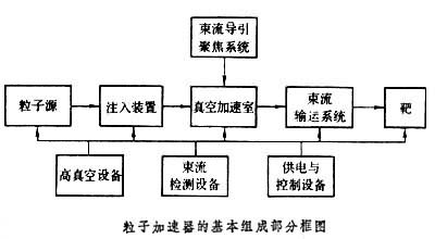 粒子加速器 粒子加速器