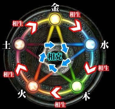 五行属性 五行属性