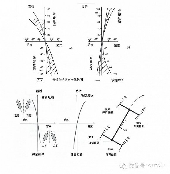 前束角 前束角