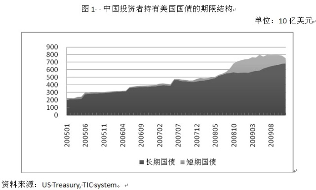 中国投资者持有美国国债的期限结构 中国投资者持有美国国债的期限结构