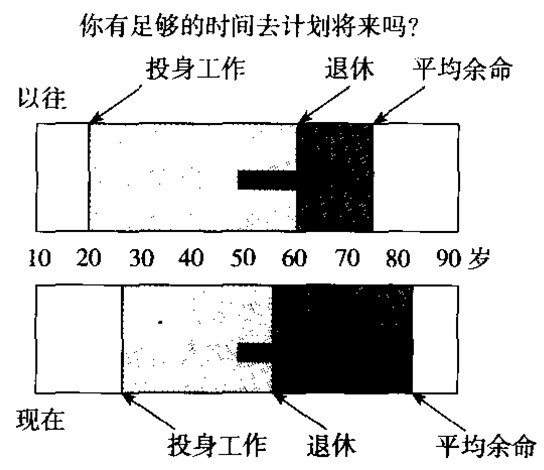 退休规划 退休规划