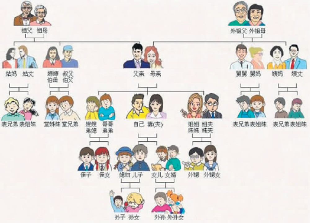 家庭关係图 家庭关係图