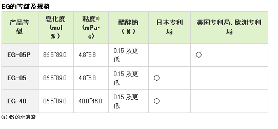 医药级主要规格 医药级主要规格