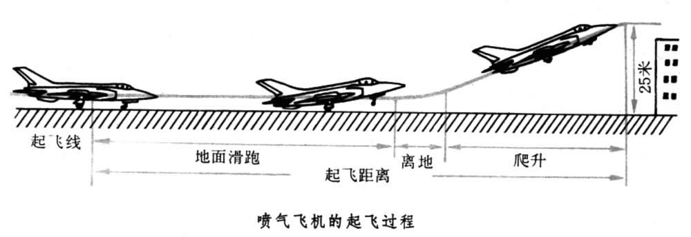 起飞 起飞