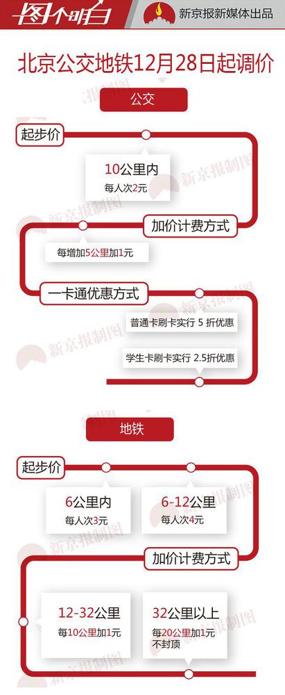 北京捷运调价方案 北京捷运调价方案