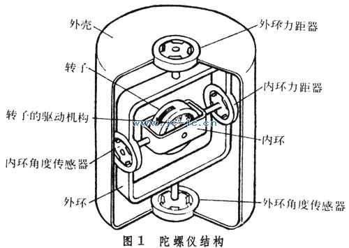 陀螺仪(角运动检测装置) 陀螺仪(角运动检测装置)