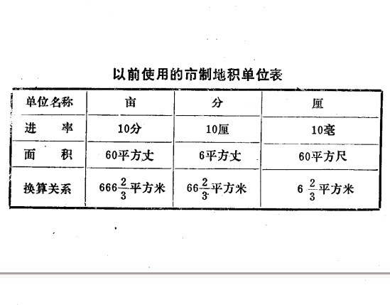 中国地积单位 中国地积单位