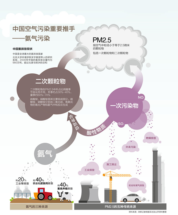 氨污染 氨污染