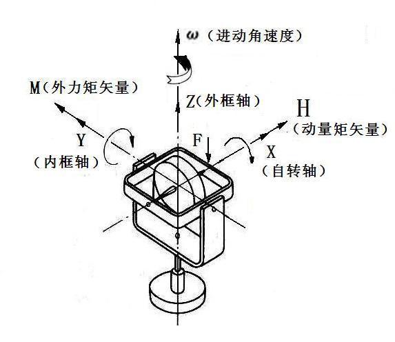 进动方向 进动方向