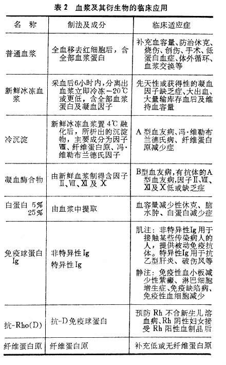 临床输血指征 临床输血指征
