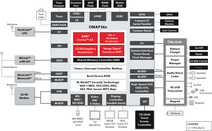 OMAP36x OMAP36x