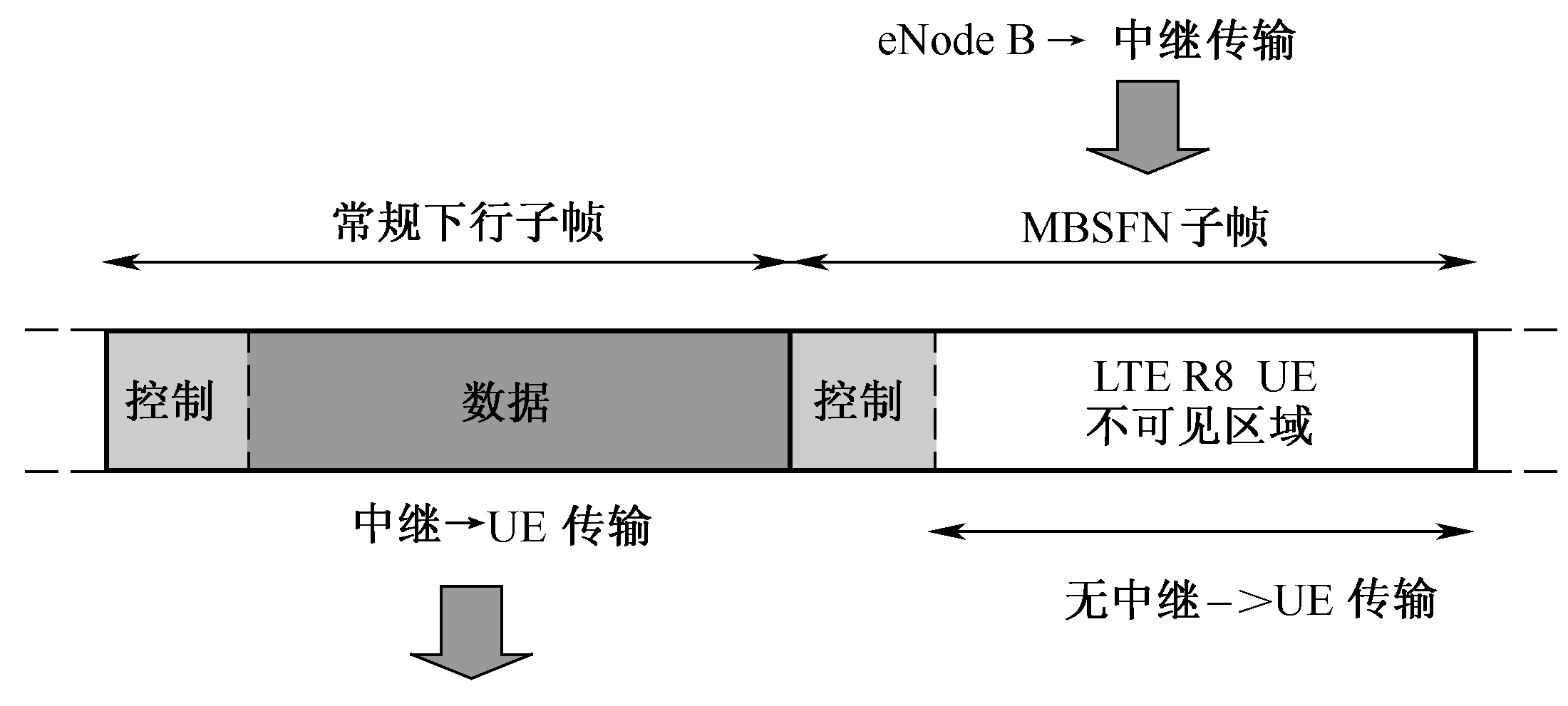 图10-11 MBSFN子帧接收Donor eNode B数据 图10-11 MBSFN子帧接收Donor eNode B数据