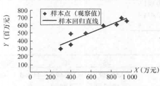 图1 广告费与销售额的相关图 图1 广告费与销售额的相关图