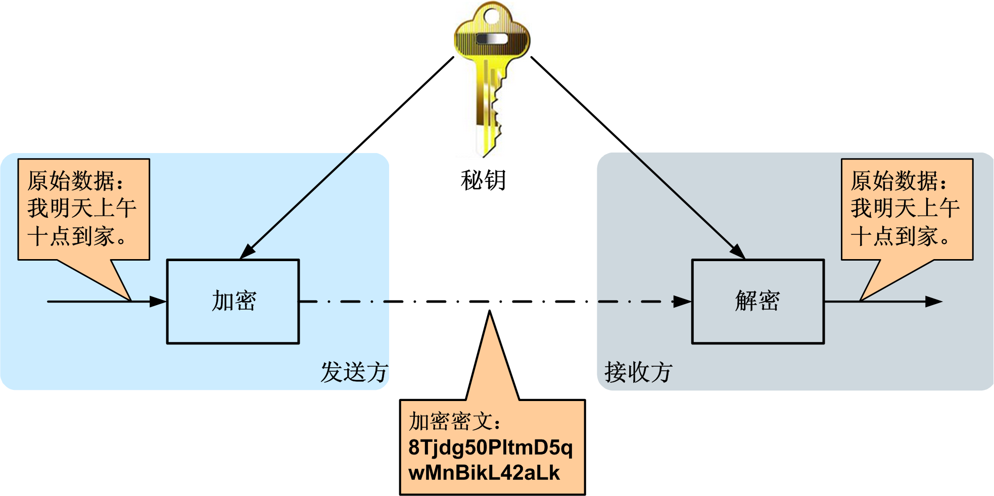 对称加密工作过程简要示意图 对称加密工作过程简要示意图