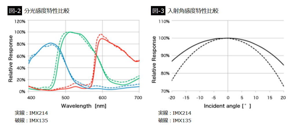 IMX135与IMX214相关特性比较 IMX135与IMX214相关特性比较