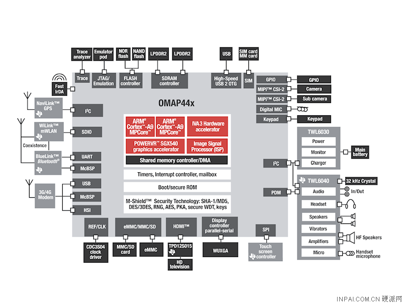 OMAP OMAP