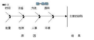 项目质量管理因果图 项目质量管理因果图