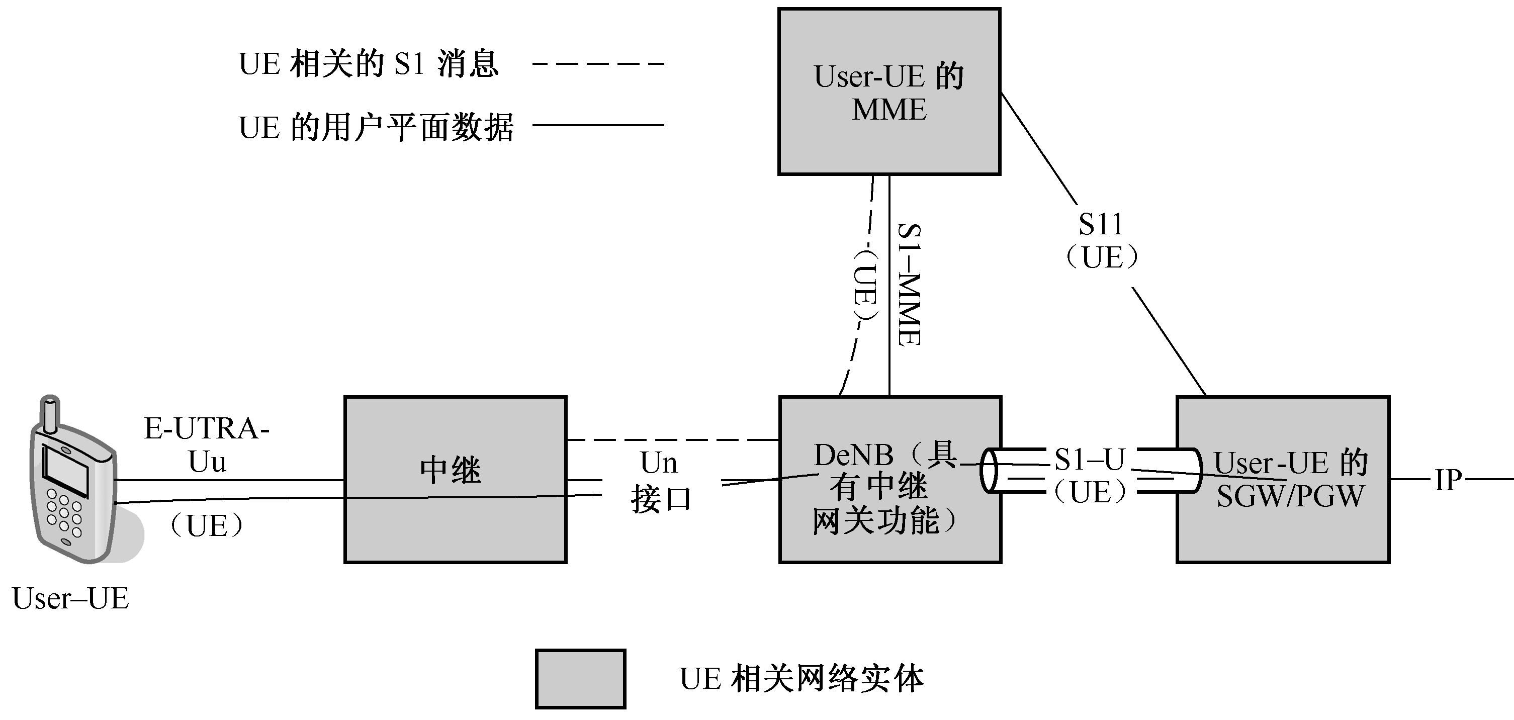 图10-22 RN网路架构示意图—架构B 图10-22 RN网路架构示意图—架构B