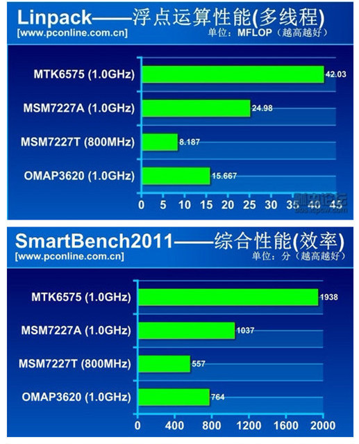 msm7227a与mt6575等的横比2 msm7227a与mt6575等的横比2