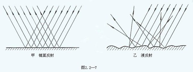 光的反射定律 光的反射定律
