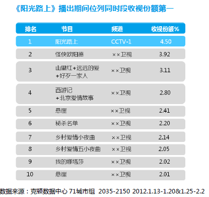 《阳光路上》播出期间创收视率份额第一 《阳光路上》播出期间创收视率份额第一