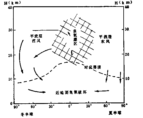 图6大气臭氧的循环 图6大气臭氧的循环