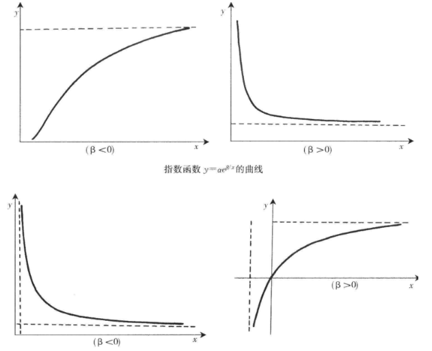 方程回归 方程回归