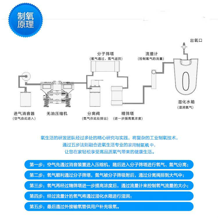 制氧机工作原理 制氧机工作原理