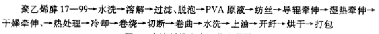 水溶性纤维的流程示意图 水溶性纤维的流程示意图