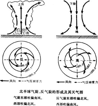 气压系统 气压系统