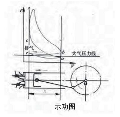 奥托循环(四冲程循环) 奥托循环(四冲程循环)