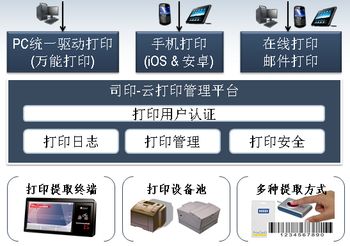 云列印 云列印