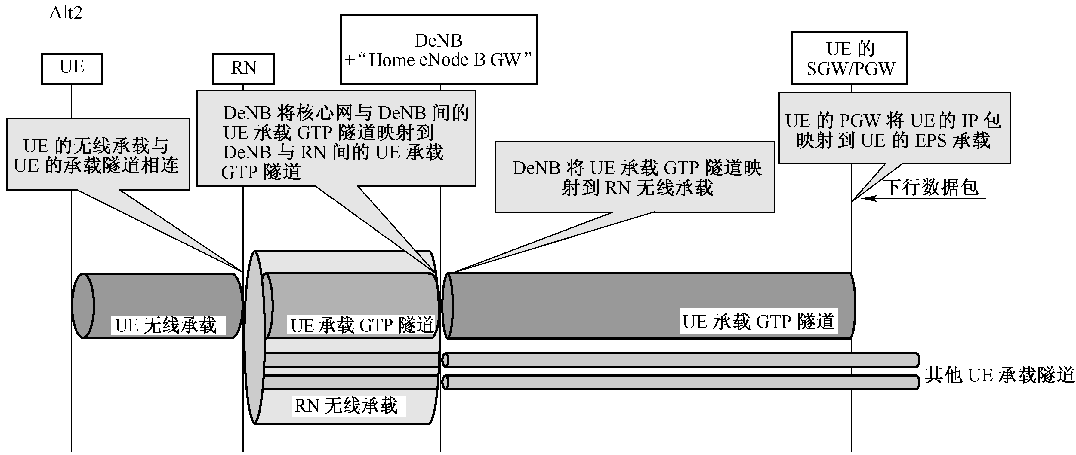 图10-21 用户数据传输过程—Alt2 图10-21 用户数据传输过程—Alt2