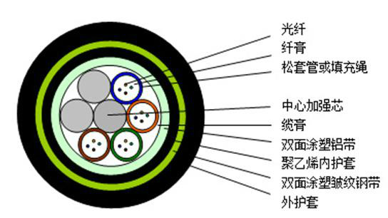 通信光缆 通信光缆