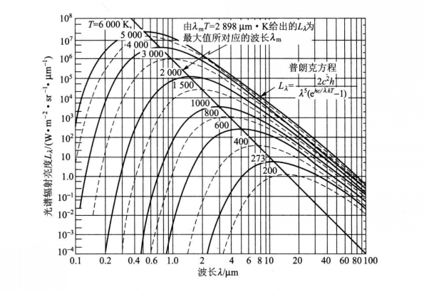 绝对黑体辐射亮度光谱分布曲线 绝对黑体辐射亮度光谱分布曲线