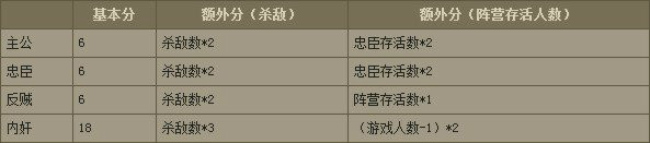 身份场胜利方