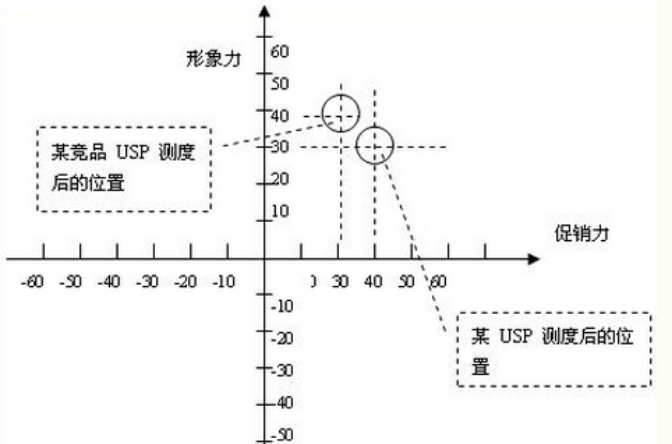 USP理论 USP理论