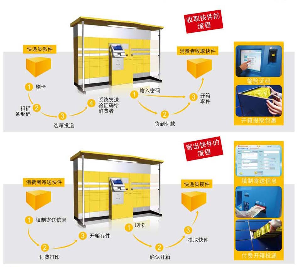 寄件与收件流程图 寄件与收件流程图