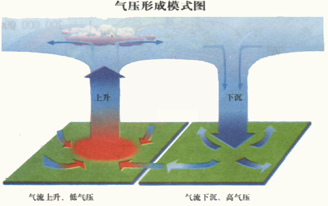高气压 高气压