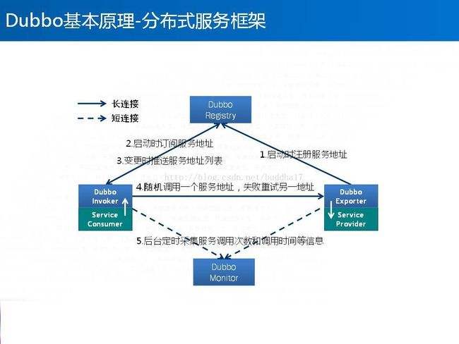Dubbo(开源分散式服务框架) Dubbo(开源分散式服务框架)