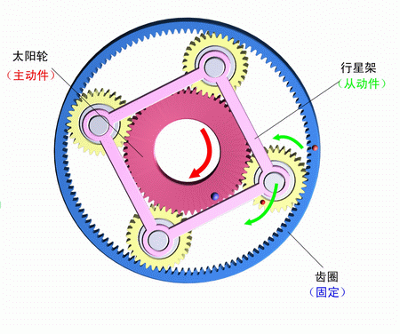 图4.行星齿轮传动 图4.行星齿轮传动