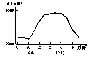图5 北京臭氧季节变化 图5 北京臭氧季节变化