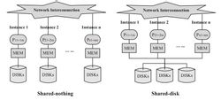 shared-nothing和shared-disk存储架构 shared-nothing和shared-disk存储架构