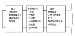 项目质量管理技术图 项目质量管理技术图